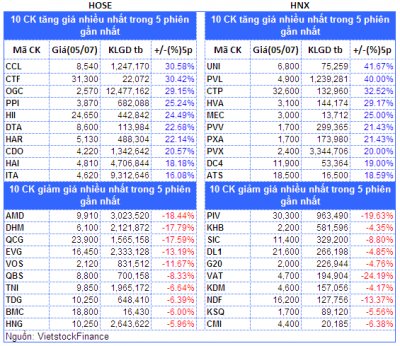 Top cổ phiếu đáng chú ý đầu phiên 06/07