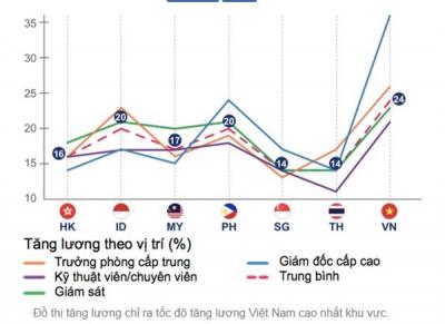 Việt Nam có tốc độ tăng lương bình quân “top đầu” khu vực