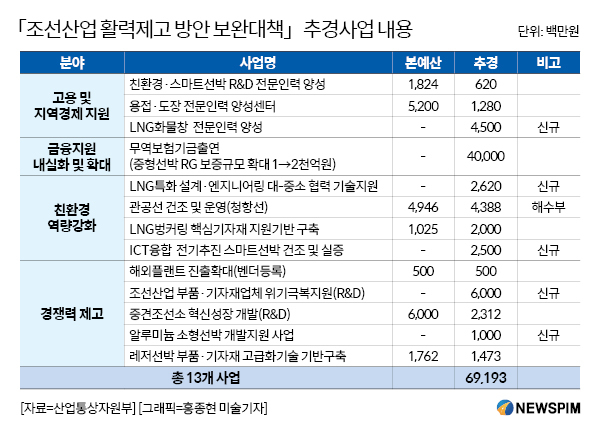 [2019 추경] 조선업 활력회복에 692억 추경…금융지원·인력양성 방점