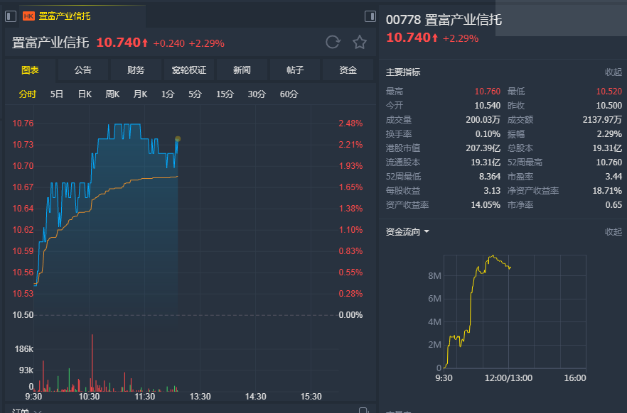 美银美林上调置富信托00778评级至买入升目标价至113港元