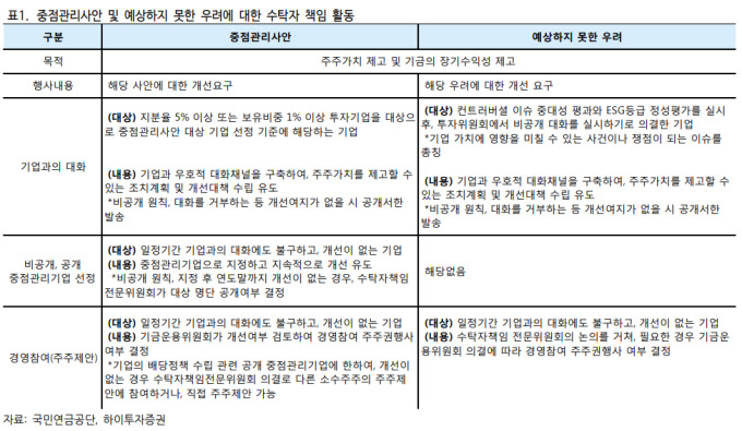 하이투자證, 국민연금 수탁자 책임활동 구체화...해당 기업은?