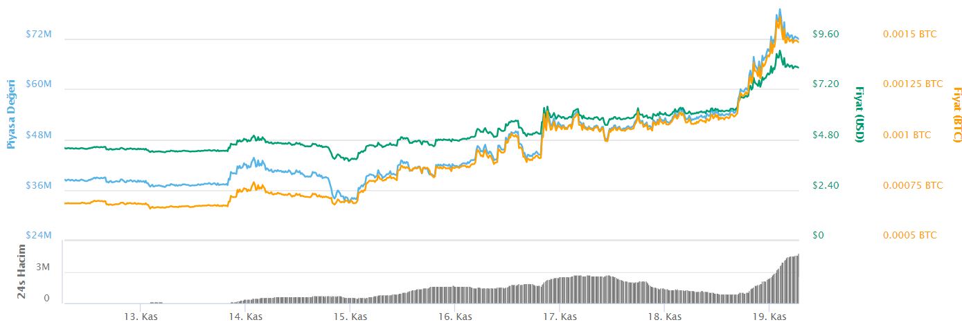 Ayı piyasasının izlerini tamamen silen önemli 2 altcoin!