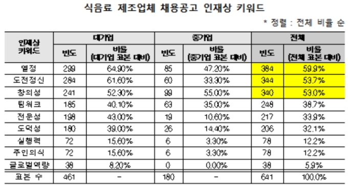 식음료 제조업, 유통·물류업 3대 인재상은 '열정·도전정신·창의력'