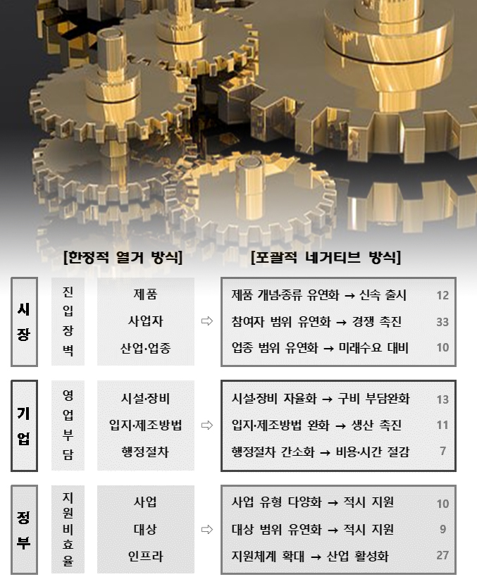 시장·기업·정부 3大영역 빗장 풀기…산업단지 입주제한 등 132건 완화