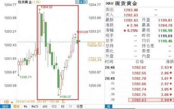 失业率历史新低冲淡差劲非农颓色，美元上蹿下跳黄金剧震5美元