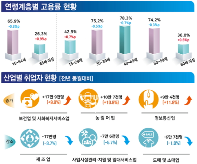 [주간경제일정] 2월 취업자 얼마나 늘었나…고용동향 발표