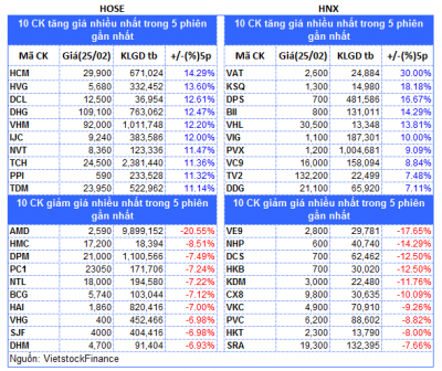 Top cổ phiếu đáng chú ý đầu phiên 26/02