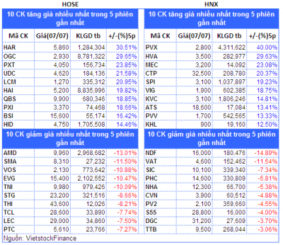 Top cổ phiếu đáng chú ý đầu phiên 10/07