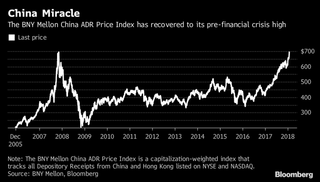 Chinese ADRs Surpass 2007 Record, Jumping 50% in 12 Months