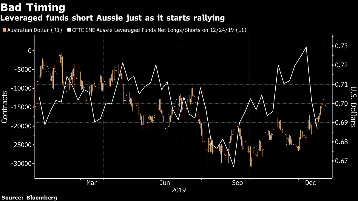Aussie’s Christmas Revival Punishes Funds Who Just Went Short