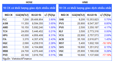 Top cổ phiếu đáng chú ý đầu phiên 19/12