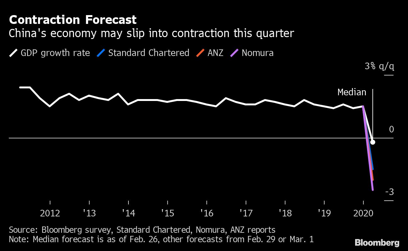 Virus Drives China Factories to Record Slump, Dragging on Asia