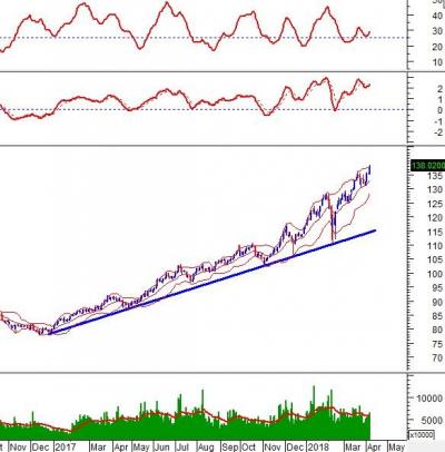 Phân tích kỹ thuật chứng khoán Việt Nam: Tuần 09-13/04/2018