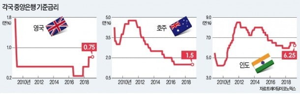 美 이어 호주·인도·영국…세계 중앙은행들 잇따라 '긴축 카드' 포기