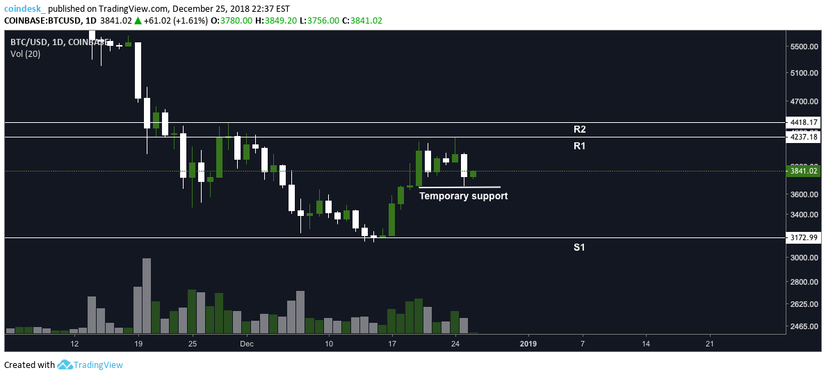 Bulls Under Pressure After Bitcoin Price Retreats from $4K