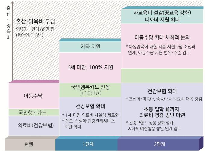 [저출산·고령화 대책] 다자녀 기준 3자녀→2자녀...아동 의료비 제로화 확대