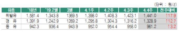 휘발유 가격 10주 연속 상승... 넉달만에 최고치