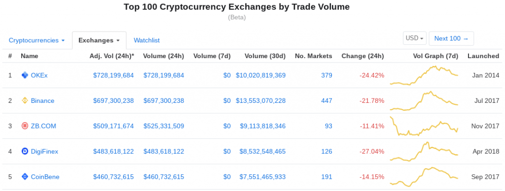 Dev Borsadan Ripple (XRP) ve Bitcoin Cash Hamlesi