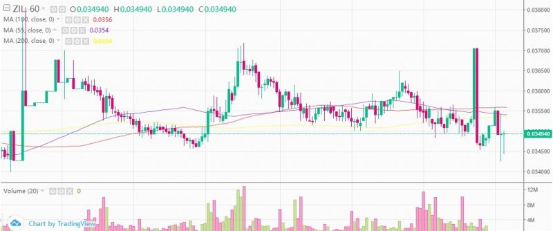 Zilliqa’da (ZIL) yıl sonuna kadar çok önemli gelişmeler var