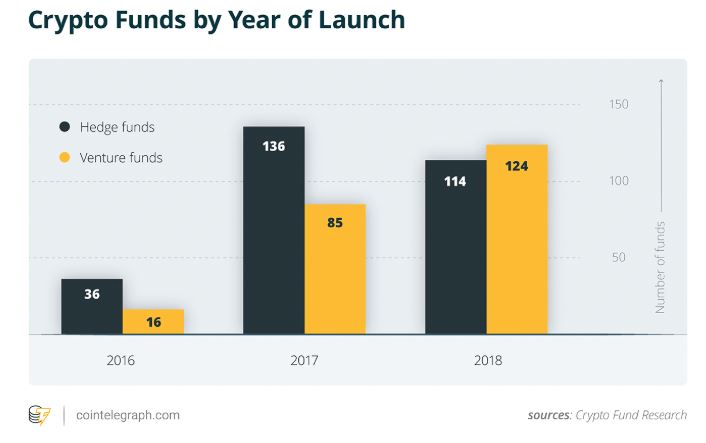 암호화폐 투자, 헤지 펀드에서 ‘벤처 펀드’로 이동…ICO 시장 악화 영향