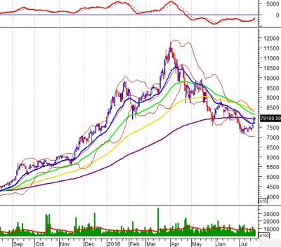 Tuần 23-27/07/2018: 10 cổ phiếu “nóng” dưới góc nhìn PTKT của Vietstock