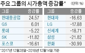 시총 '반전 드라마' 쓴 현대重그룹