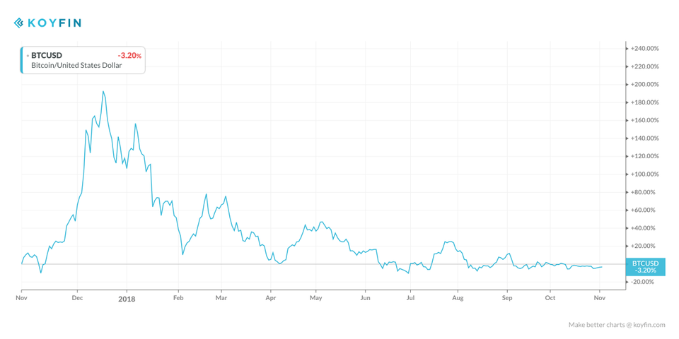 Bitcoin Yılbaşında ne olur ? Forbes tahmini