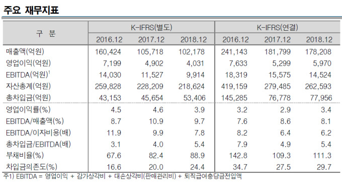 [크레딧+] 롯데쇼핑 신용등급 하락…1분기 잠정실적도 부진