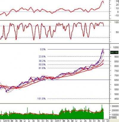 Phân tích kỹ thuật chứng khoán Việt Nam: Tuần 11-15/12/2017