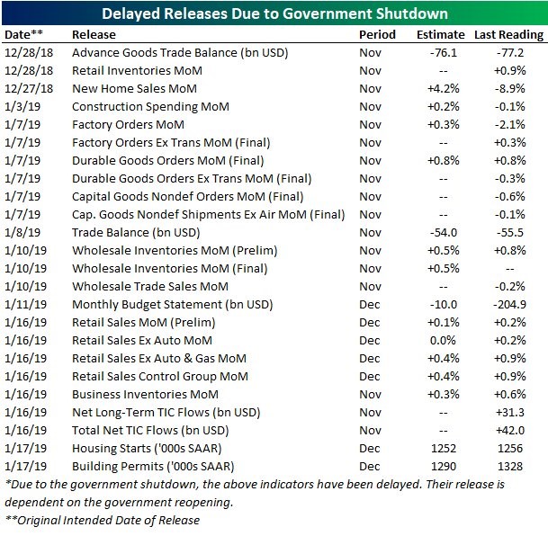 Trading in the Dark- 24 Economic Reports Delayed & One that Came in Strong