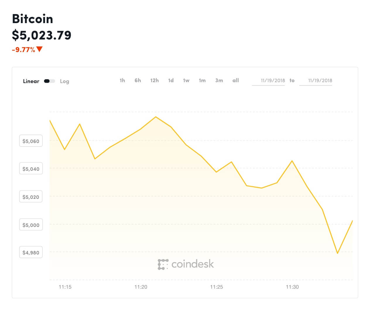 Bitcoin son 13 ayın en düşüğünde – BTC 4950 dolara düştü