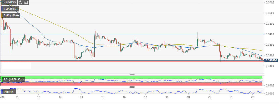 Ripple (XRP) Fiyat Analizi: Ripple Boğaları Ne Kadar Kış Uykusuna Yatacak?