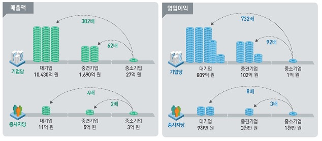 작년 기업 영업이익 23.5% 급증…제조업·금융 '웃고' 숙박·외식 '울고'