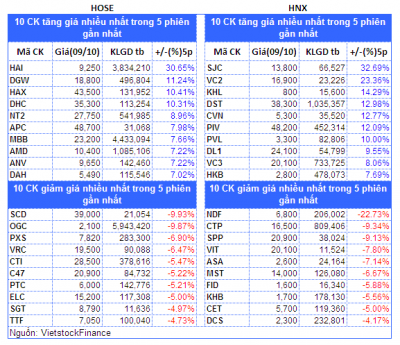 Top cổ phiếu đáng chú ý đầu phiên 10/10
