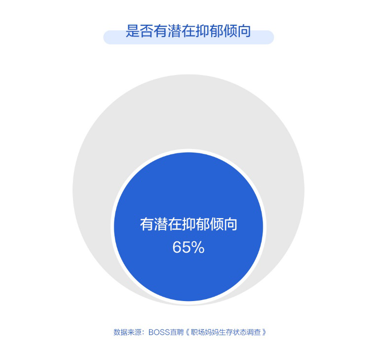 Boss直聘：65%职场妈妈有潜在抑郁倾向，仅7%后悔要孩子