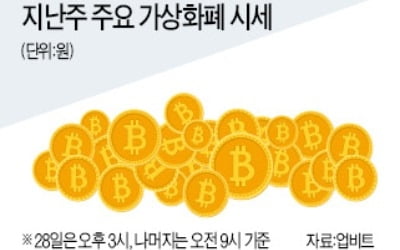 비트코인, 지난주 한때 470만원 찍어…&quot;호재도 악재도 없다&quot;…400만원 선 유지