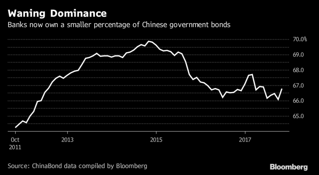 Why China Bond Selloff Isn't Luring Back the Biggest Holder