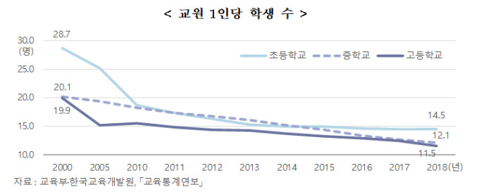 [2018 한국사회] 초등교사 1명당 학생 수 14.5명...18년만에 '반토막' By 뉴스핌