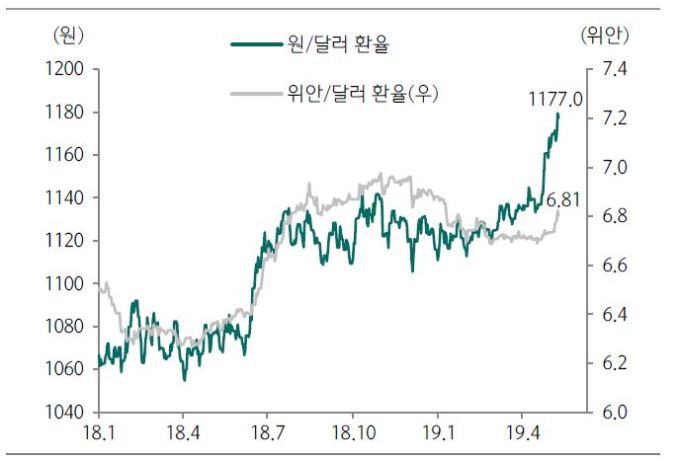 [달러투자] 당분간 상승에 무게...최대 변수는 미·중 갈등 