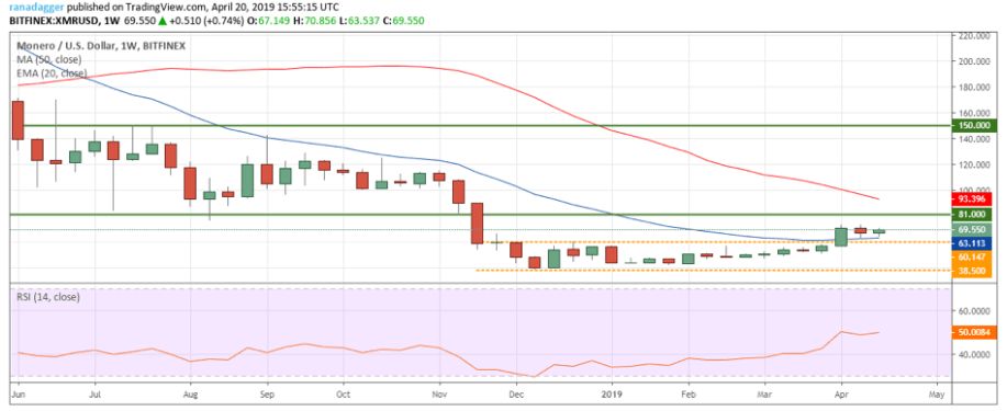 Top 05 coin đáng chú ý tuần qua