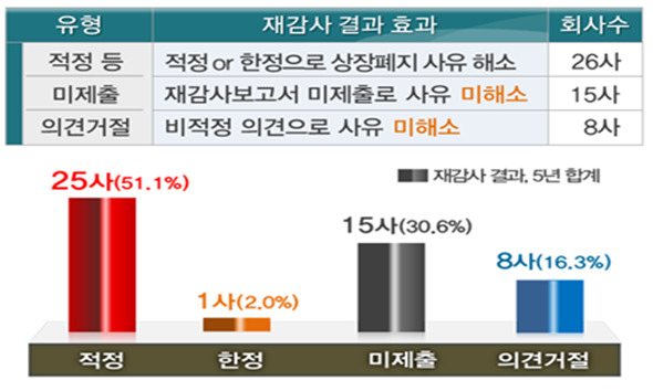 '비적정' 79개 상장사, 재감사후 절반넘게 '적정'의견 