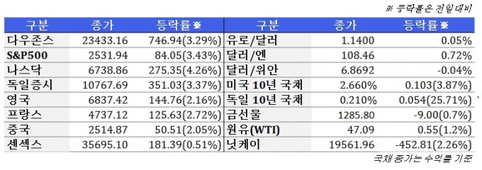 1월  5일 글로벌시장 동향(주간)