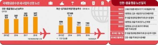 대한항공 30년 독점 깨진다…항공사들 "몽골행 '황금노선' 잡아라"