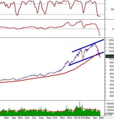 Phân tích kỹ thuật chứng khoán Việt Nam: Tuần 07-11/05/2018