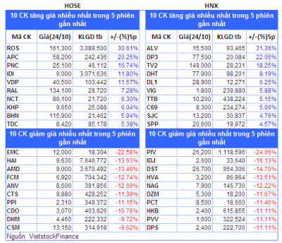 Top cổ phiếu đáng chú ý đầu phiên 25/10