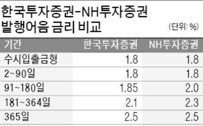 초대형 IB, 발행어음 금리 인상…한투·NH證, 역마진 우려 넘을까