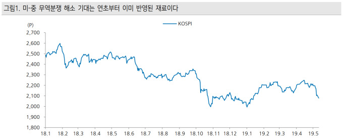 "5월 증시, 저가매수 적기"-케이프투자증권