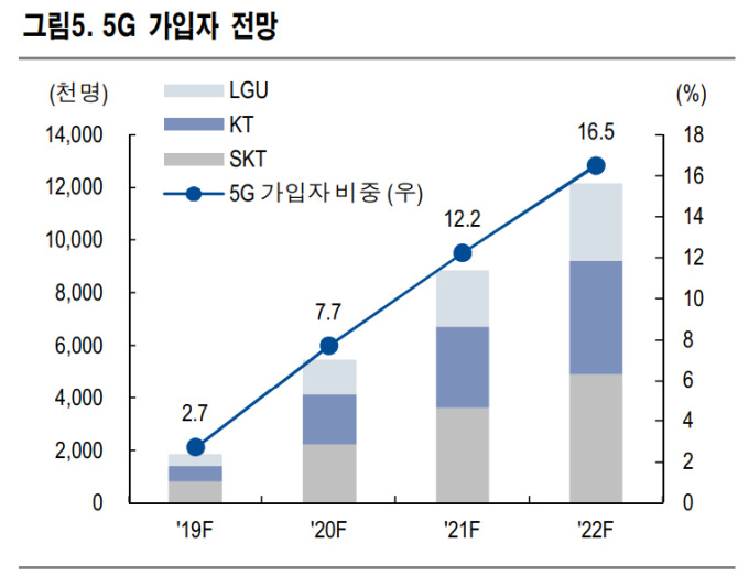 NH투자증권 &quot;12월 5G 상용화..통신주 모멘텀 시작&quot;