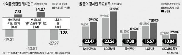 IT株 깜짝 반등에…헤지펀드 수익률 '희비'