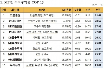 개인종합자산관리계좌 가입금액, 5조원 돌파